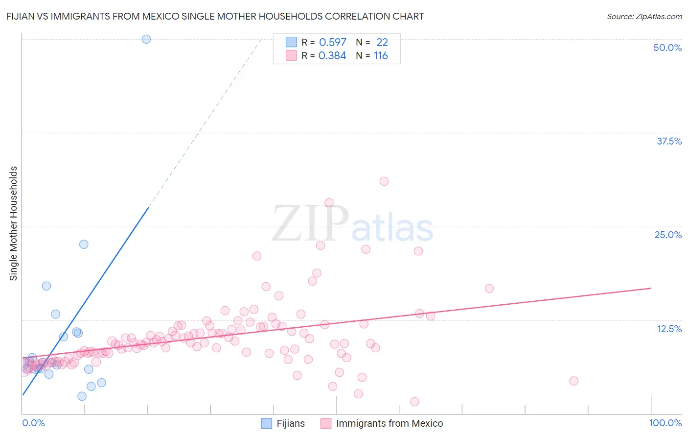 Fijian vs Immigrants from Mexico Single Mother Households