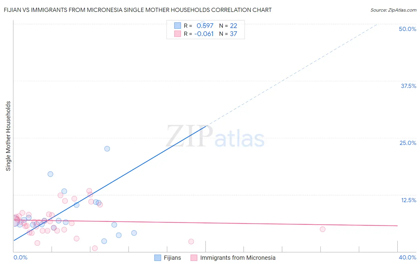 Fijian vs Immigrants from Micronesia Single Mother Households