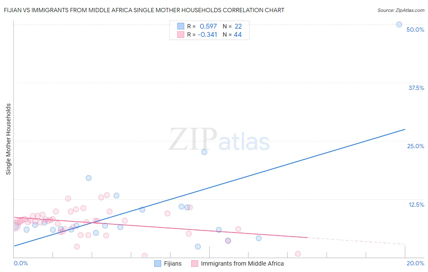 Fijian vs Immigrants from Middle Africa Single Mother Households