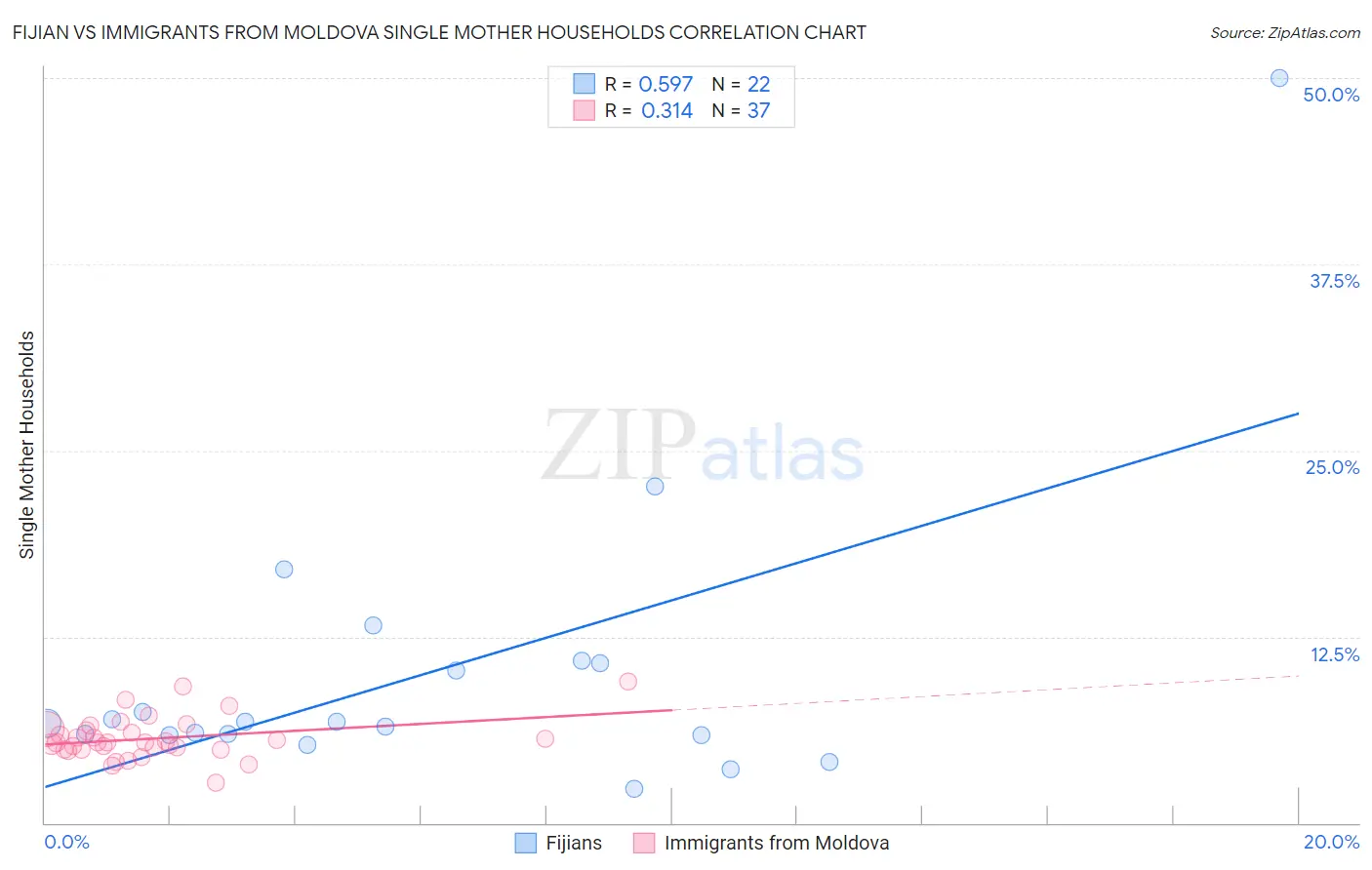 Fijian vs Immigrants from Moldova Single Mother Households