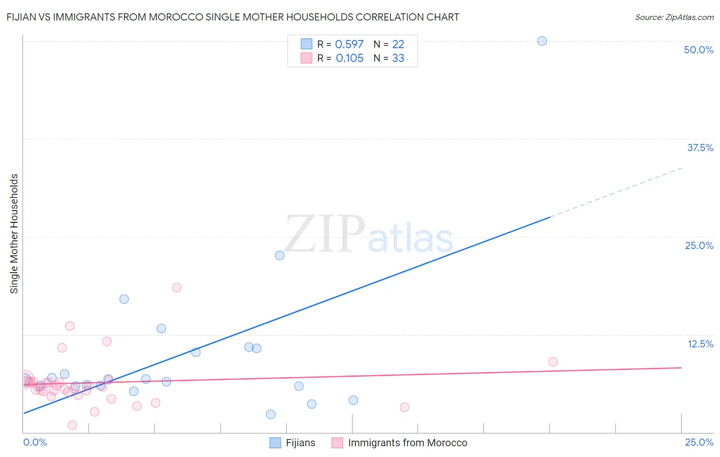 Fijian vs Immigrants from Morocco Single Mother Households