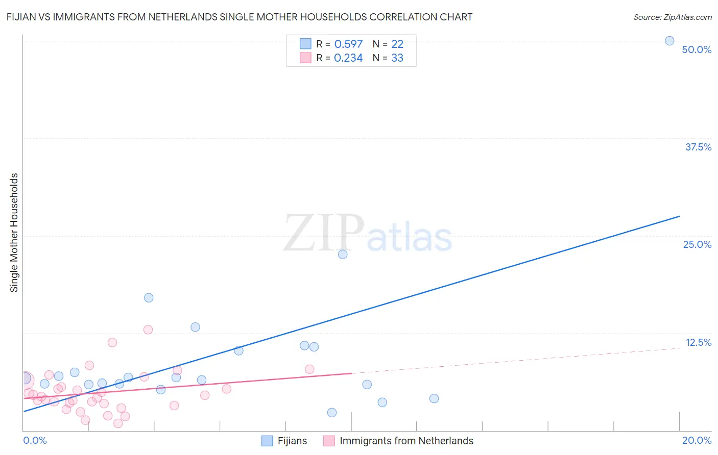 Fijian vs Immigrants from Netherlands Single Mother Households