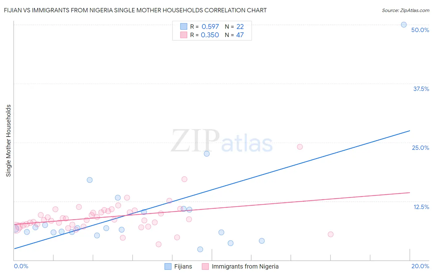 Fijian vs Immigrants from Nigeria Single Mother Households