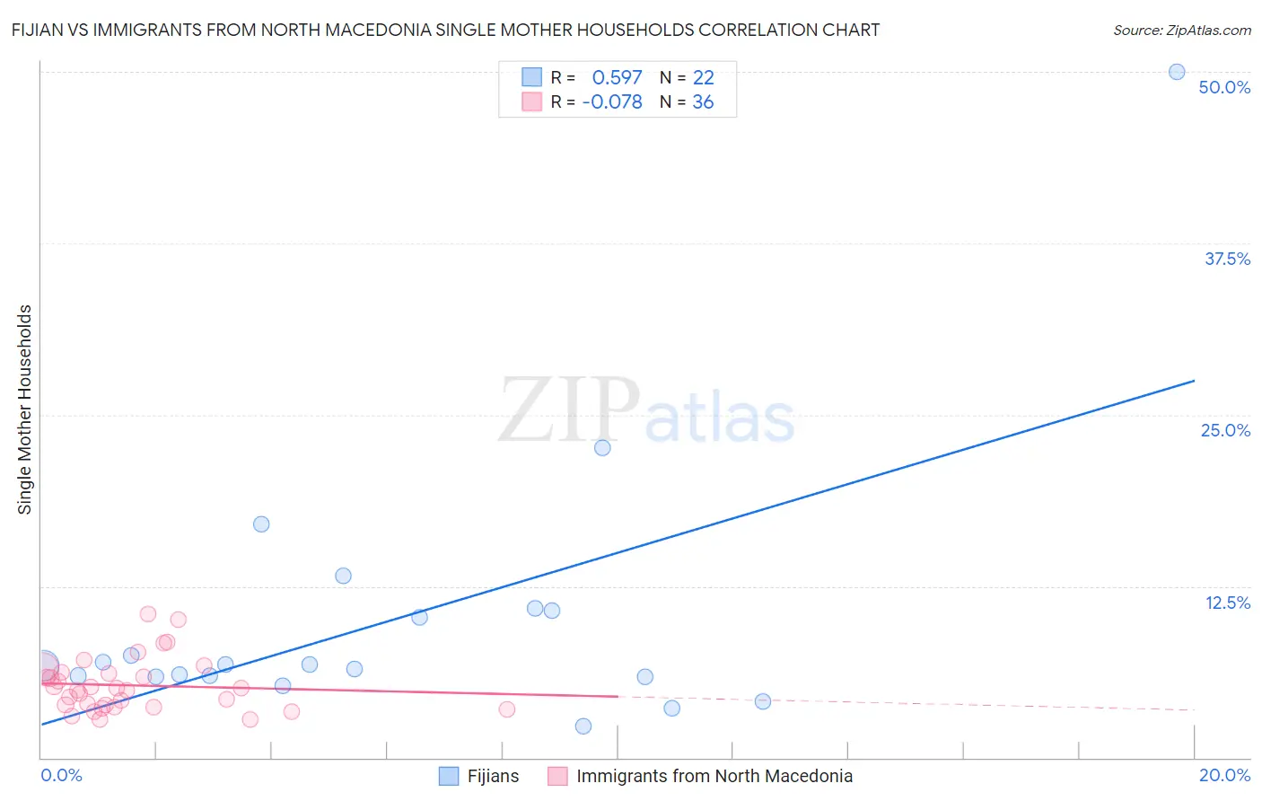 Fijian vs Immigrants from North Macedonia Single Mother Households