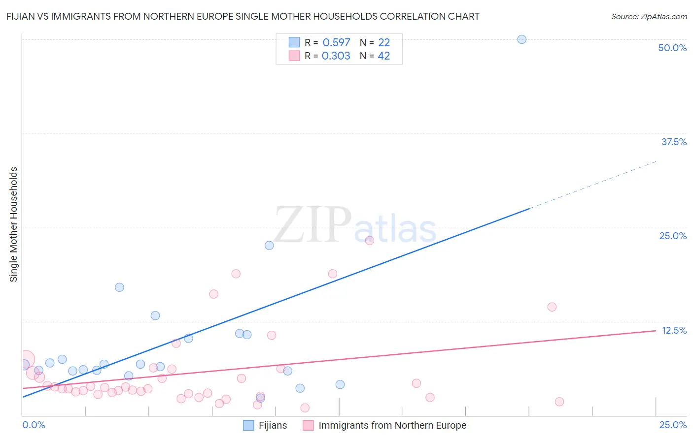 Fijian vs Immigrants from Northern Europe Single Mother Households