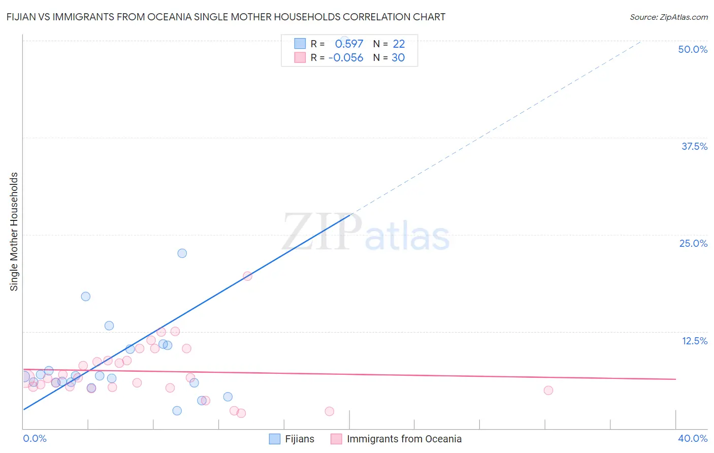 Fijian vs Immigrants from Oceania Single Mother Households