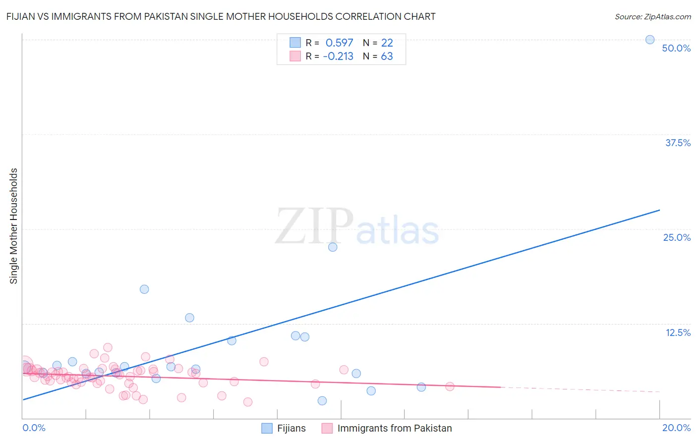 Fijian vs Immigrants from Pakistan Single Mother Households