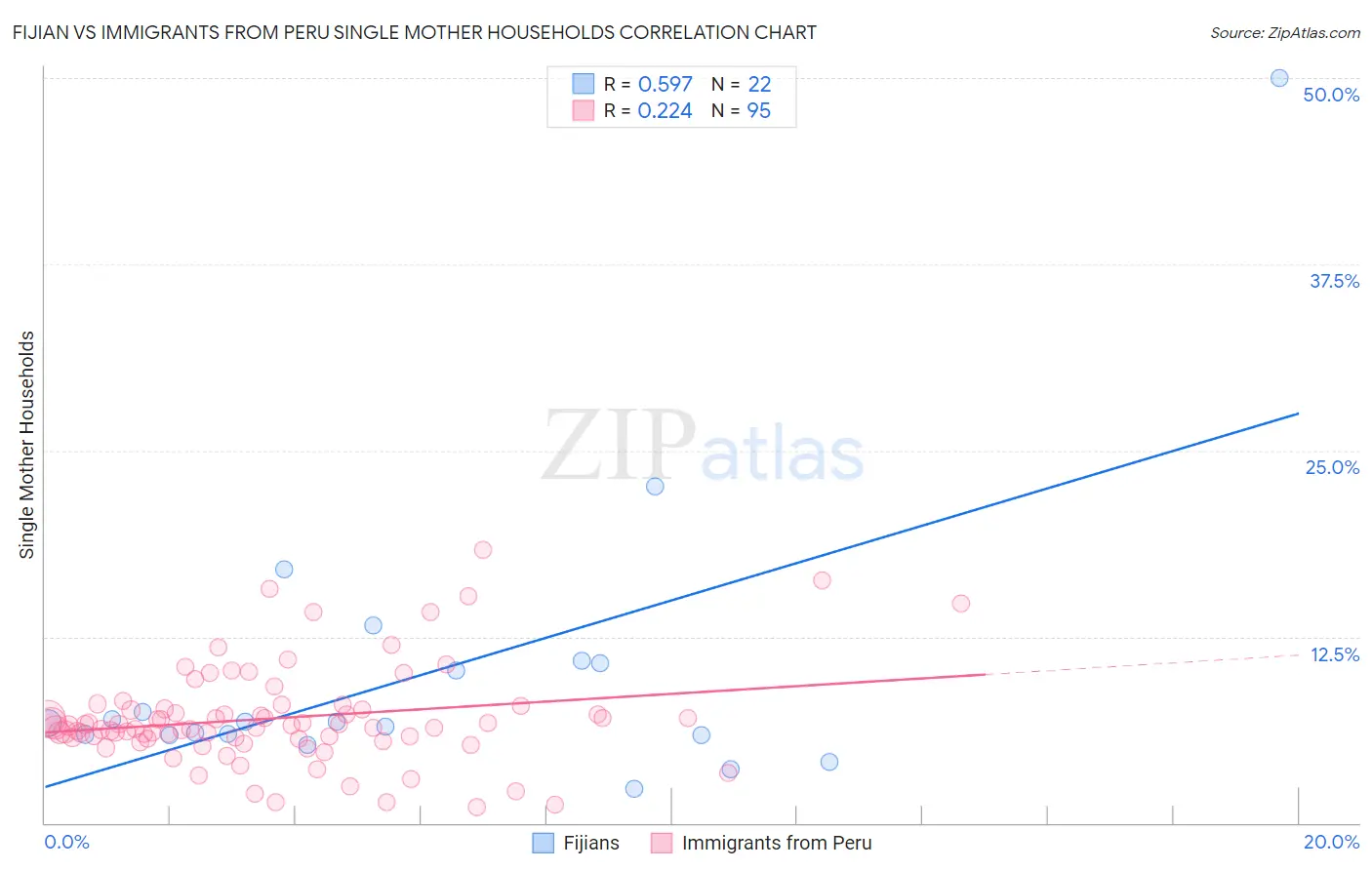 Fijian vs Immigrants from Peru Single Mother Households