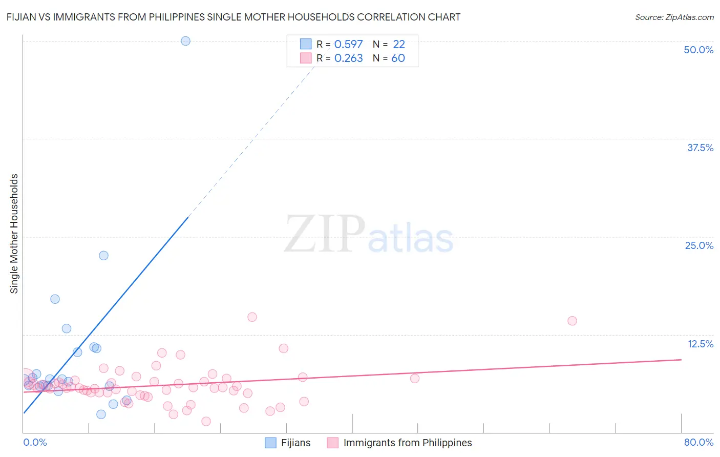 Fijian vs Immigrants from Philippines Single Mother Households