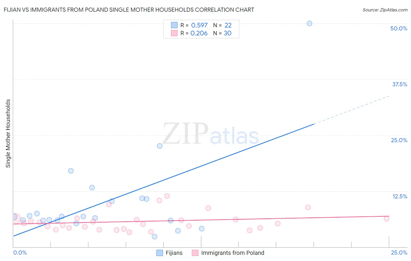 Fijian vs Immigrants from Poland Single Mother Households