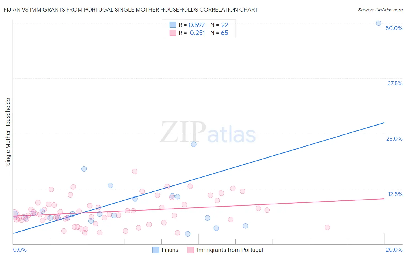 Fijian vs Immigrants from Portugal Single Mother Households