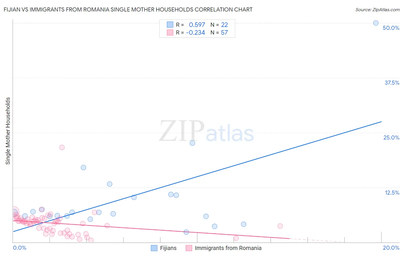 Fijian vs Immigrants from Romania Single Mother Households