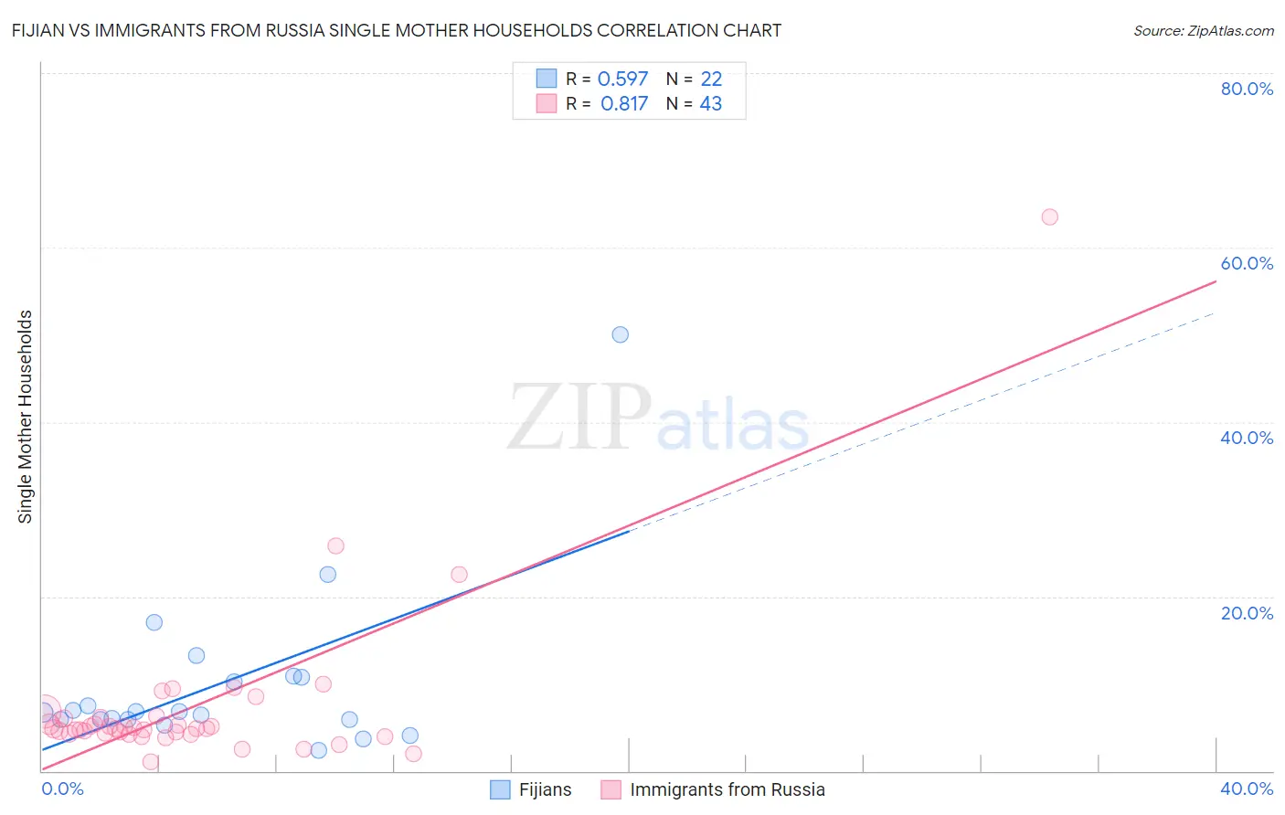 Fijian vs Immigrants from Russia Single Mother Households