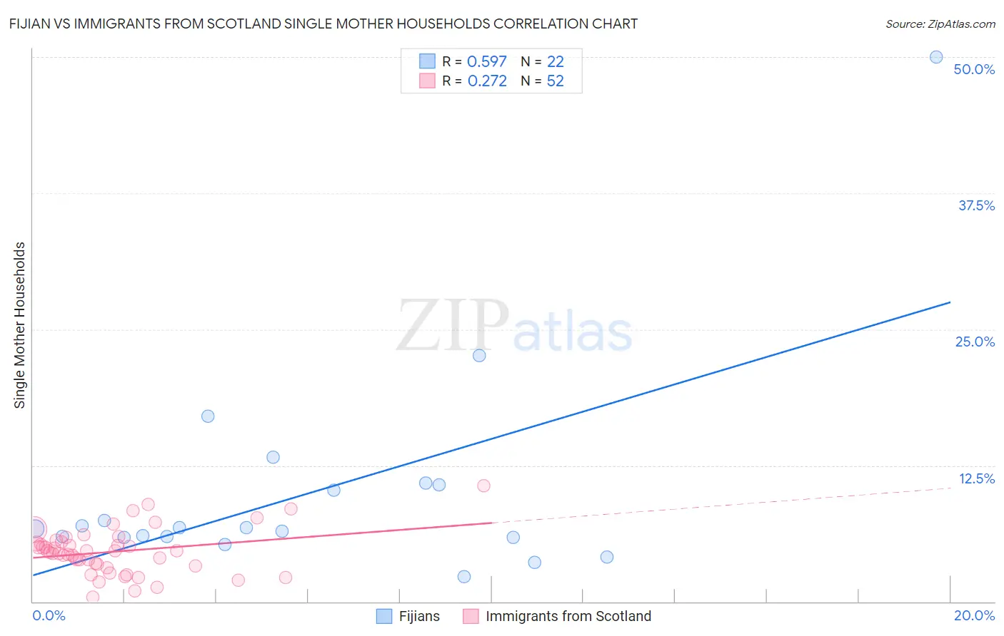 Fijian vs Immigrants from Scotland Single Mother Households