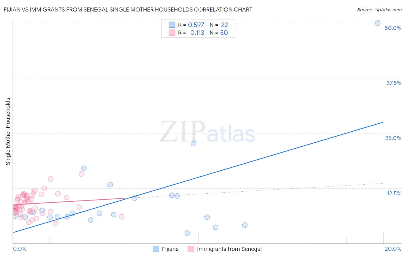 Fijian vs Immigrants from Senegal Single Mother Households