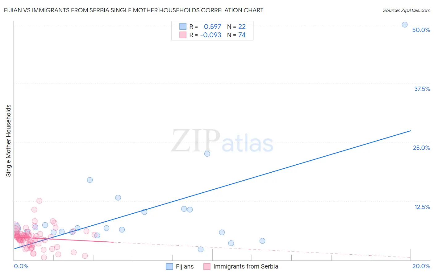 Fijian vs Immigrants from Serbia Single Mother Households