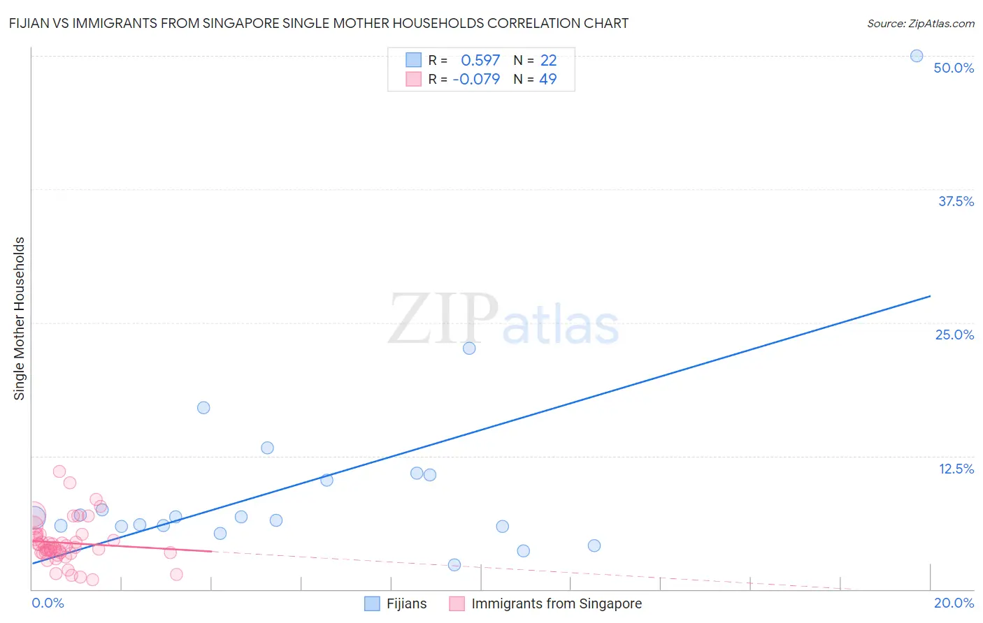 Fijian vs Immigrants from Singapore Single Mother Households