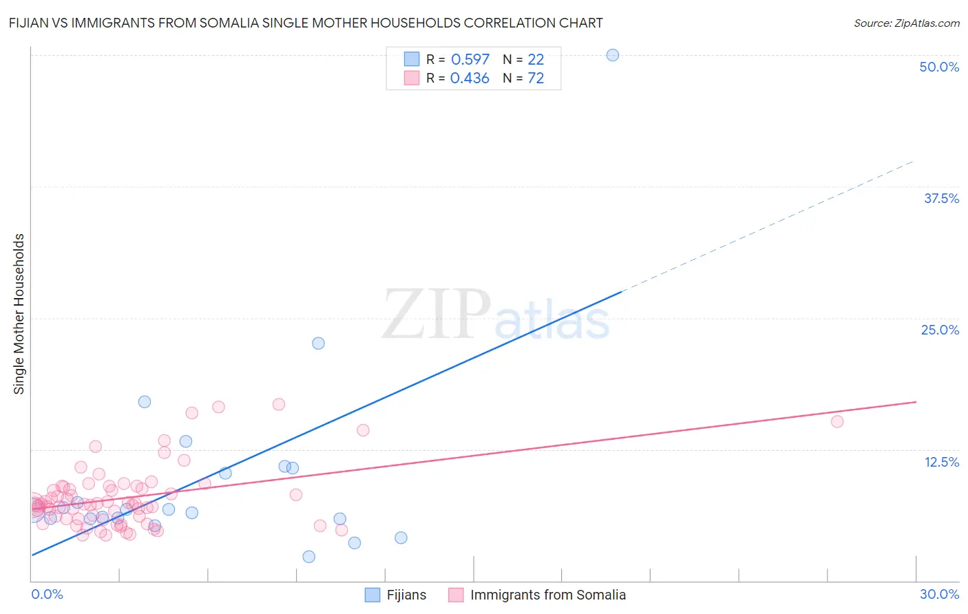 Fijian vs Immigrants from Somalia Single Mother Households