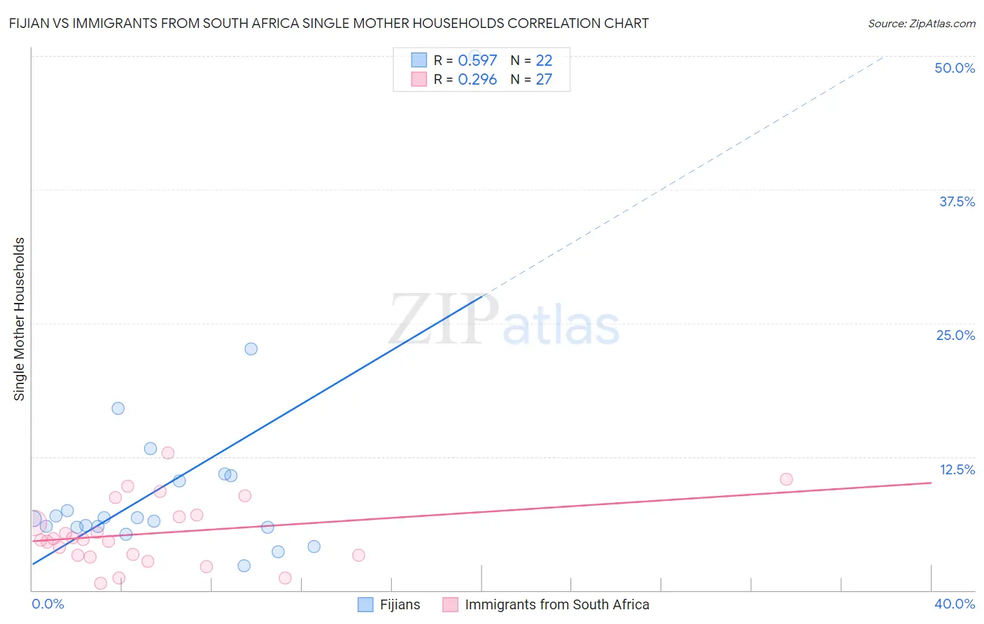 Fijian vs Immigrants from South Africa Single Mother Households
