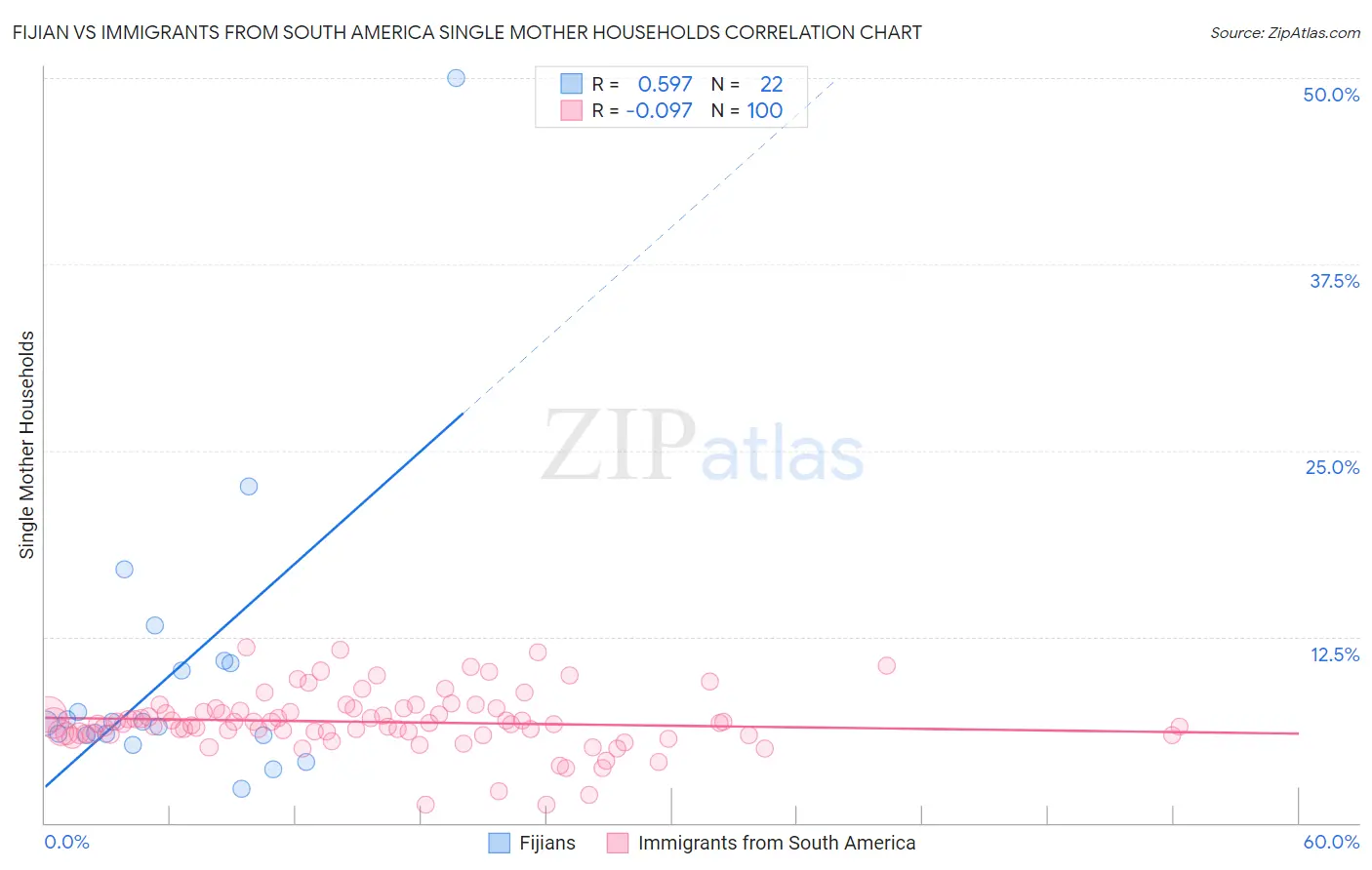 Fijian vs Immigrants from South America Single Mother Households