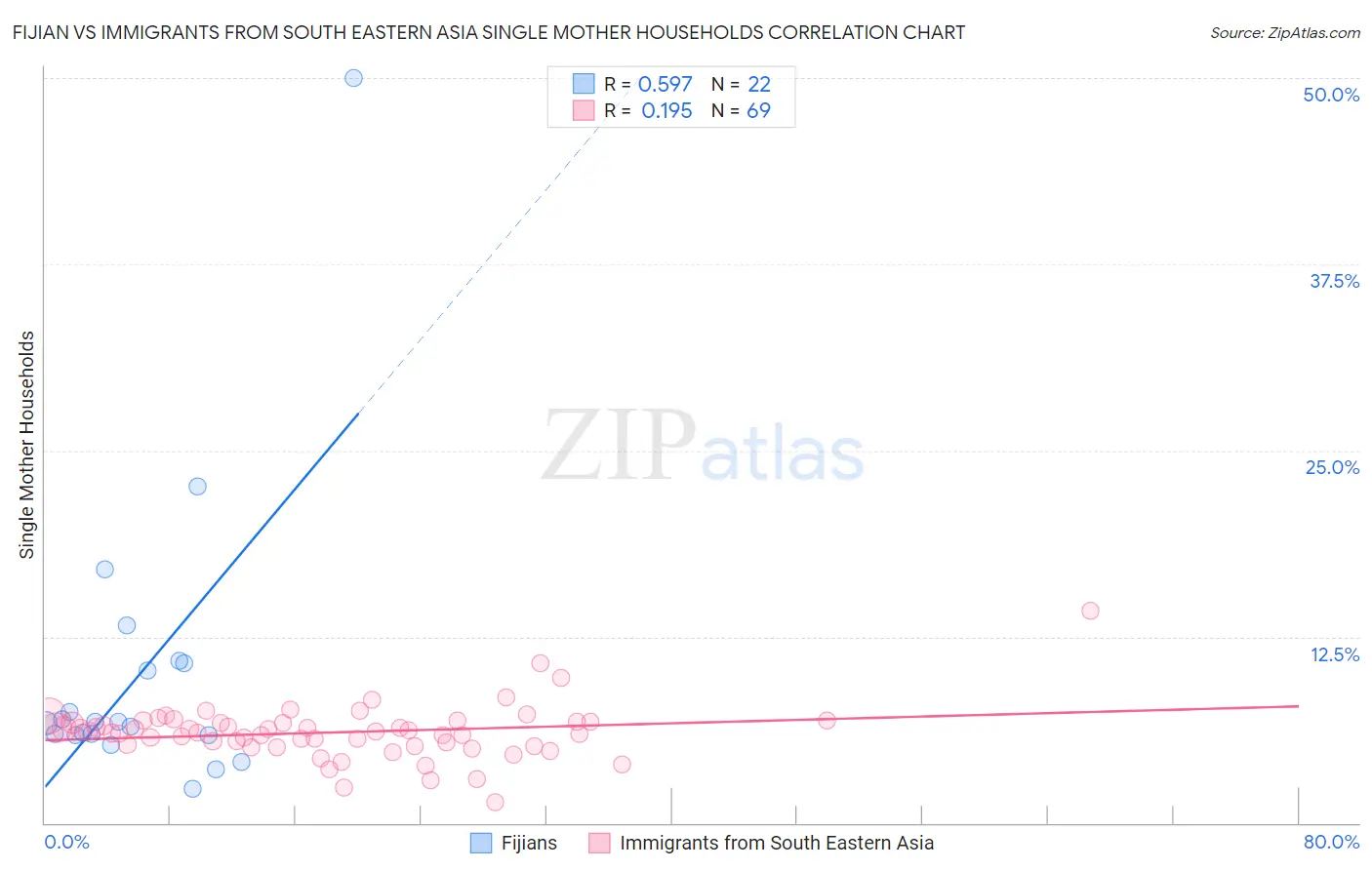 Fijian vs Immigrants from South Eastern Asia Single Mother Households