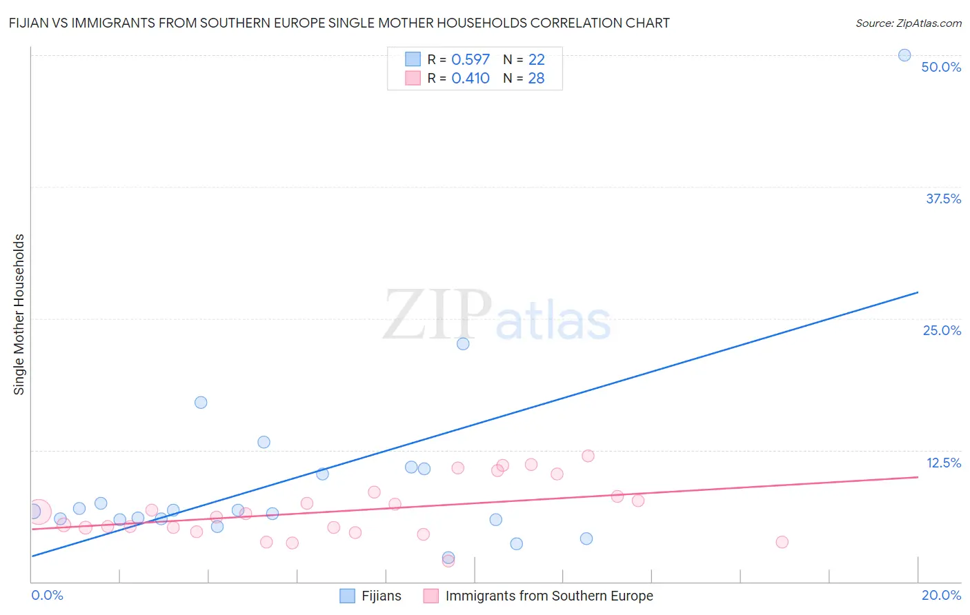 Fijian vs Immigrants from Southern Europe Single Mother Households