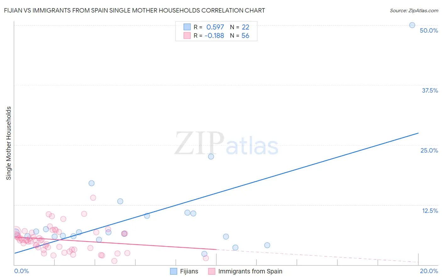 Fijian vs Immigrants from Spain Single Mother Households