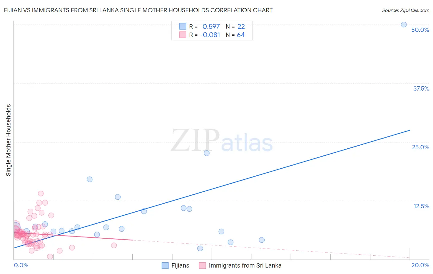 Fijian vs Immigrants from Sri Lanka Single Mother Households