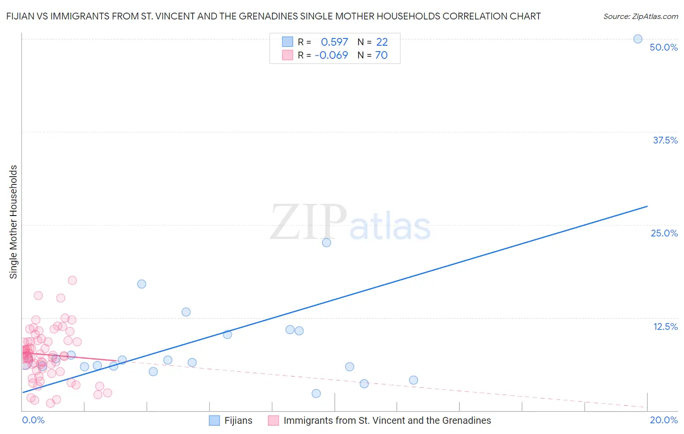 Fijian vs Immigrants from St. Vincent and the Grenadines Single Mother Households
