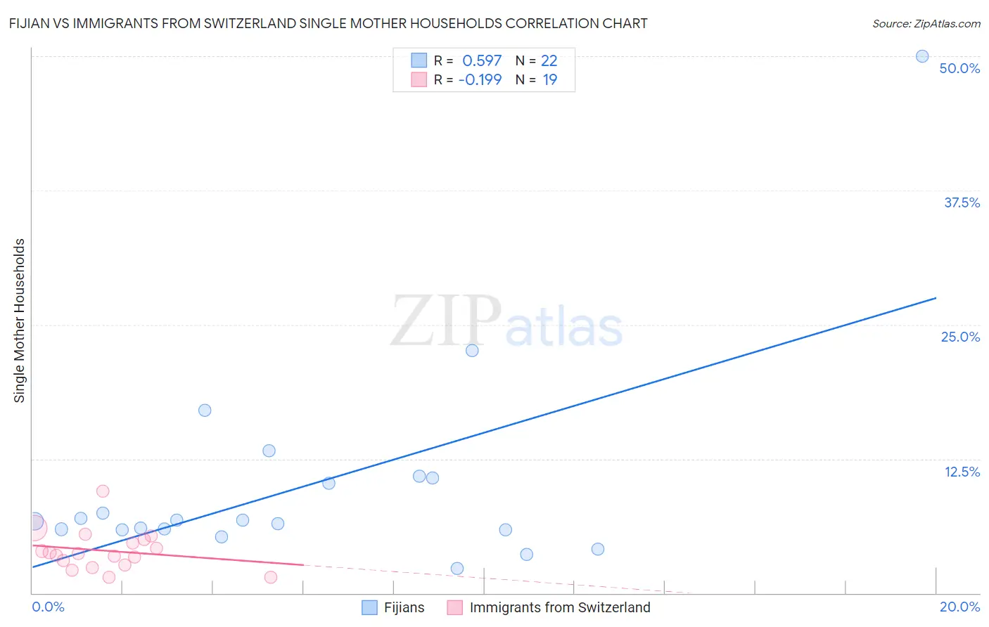 Fijian vs Immigrants from Switzerland Single Mother Households
