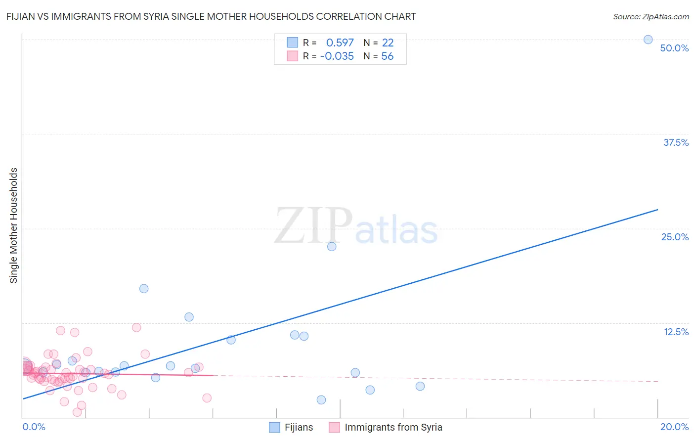 Fijian vs Immigrants from Syria Single Mother Households