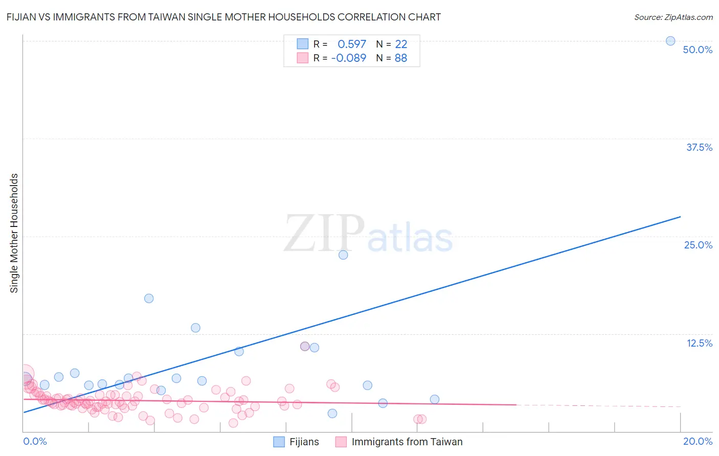 Fijian vs Immigrants from Taiwan Single Mother Households