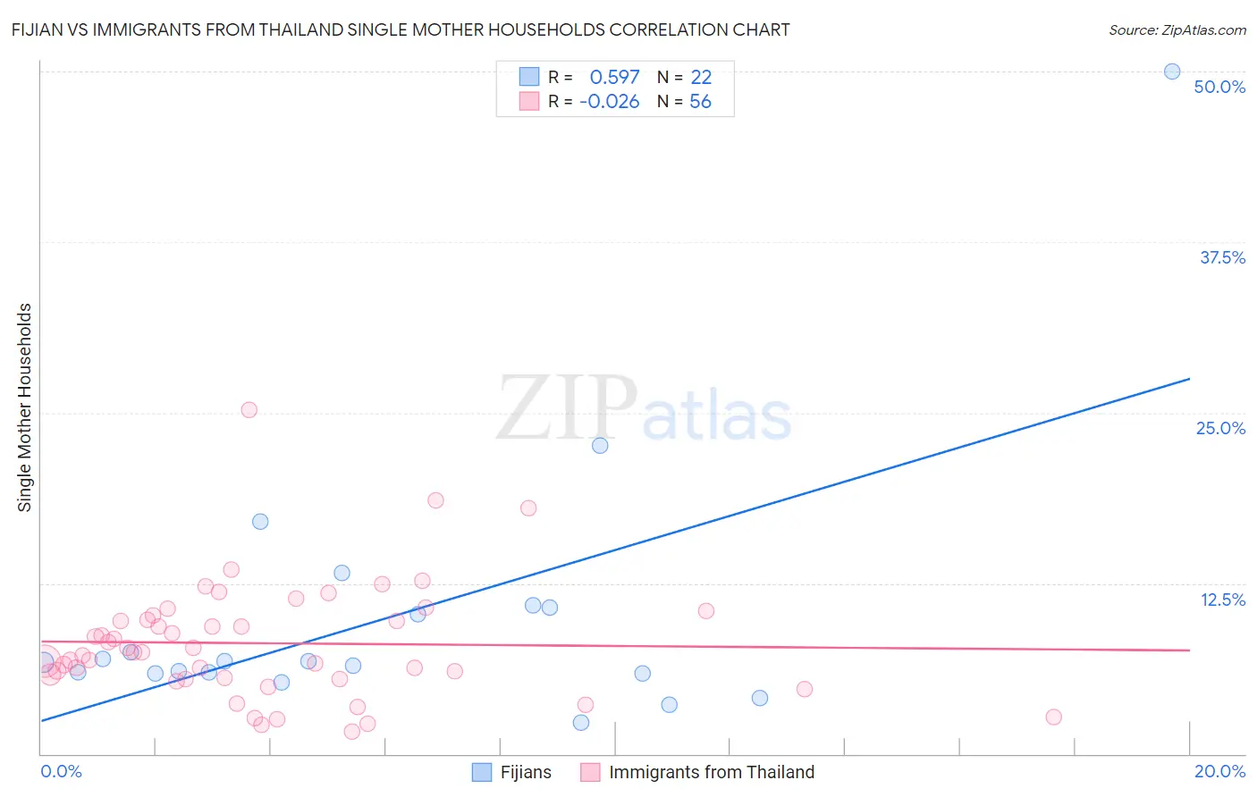 Fijian vs Immigrants from Thailand Single Mother Households