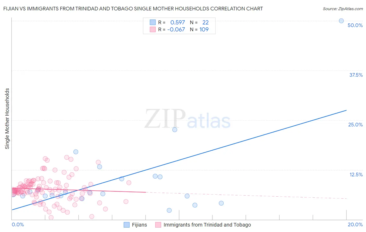 Fijian vs Immigrants from Trinidad and Tobago Single Mother Households