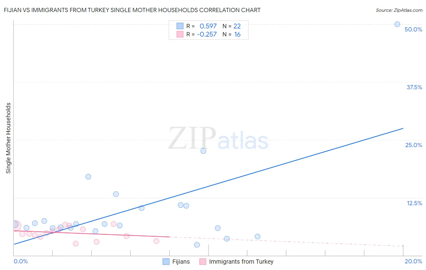 Fijian vs Immigrants from Turkey Single Mother Households