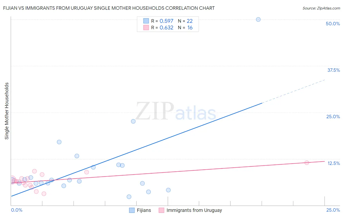 Fijian vs Immigrants from Uruguay Single Mother Households