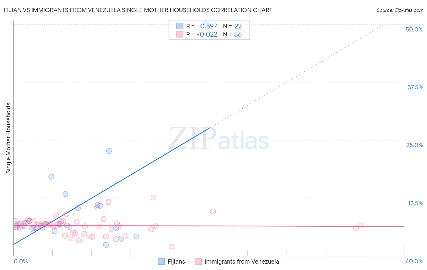 Fijian vs Immigrants from Venezuela Single Mother Households