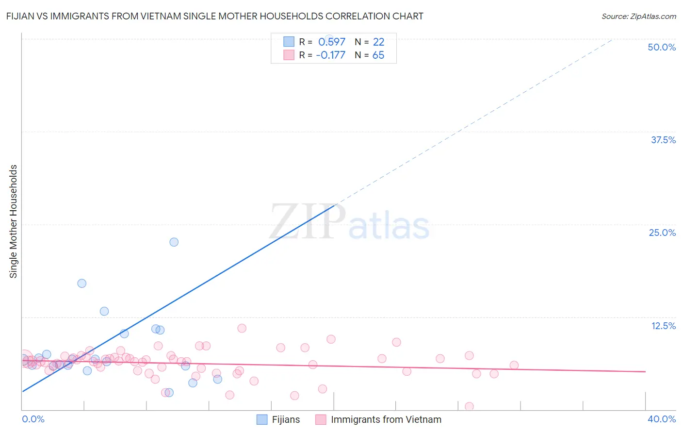 Fijian vs Immigrants from Vietnam Single Mother Households