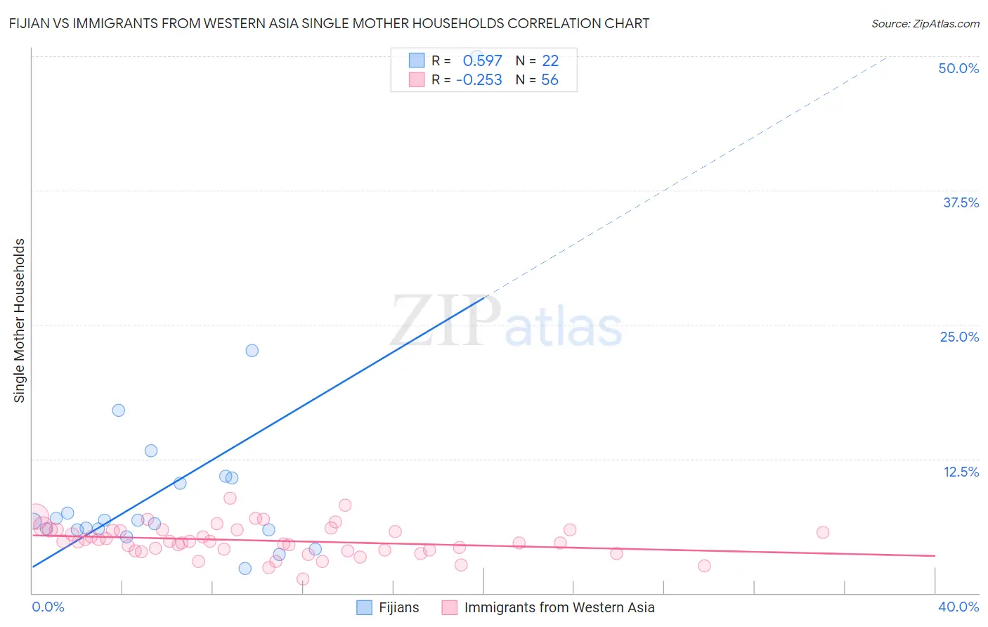 Fijian vs Immigrants from Western Asia Single Mother Households