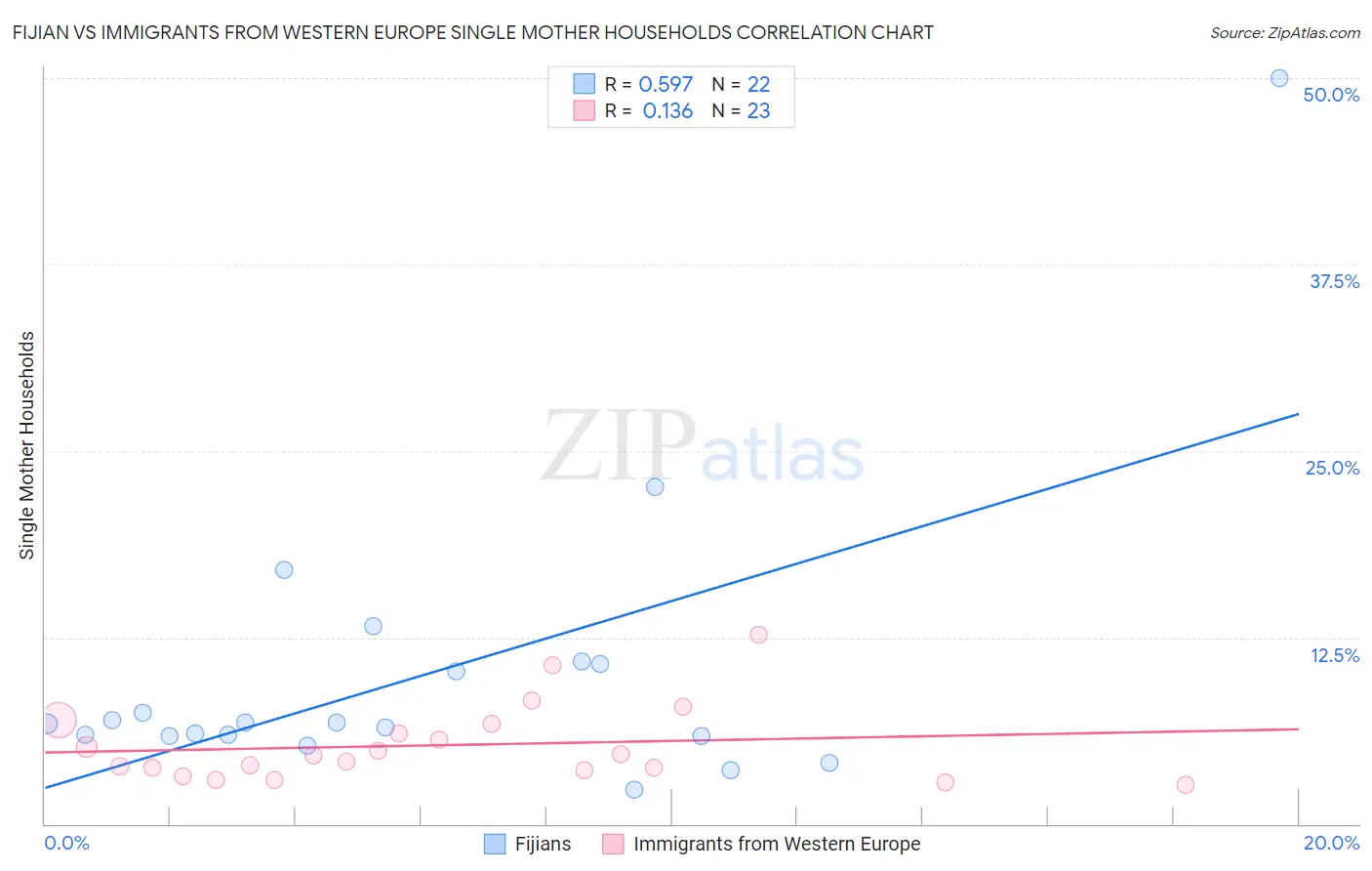 Fijian vs Immigrants from Western Europe Single Mother Households