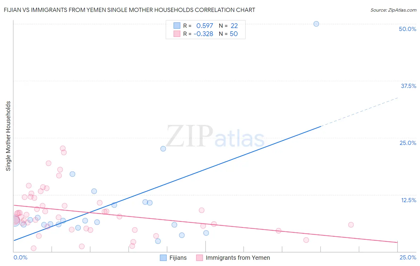Fijian vs Immigrants from Yemen Single Mother Households