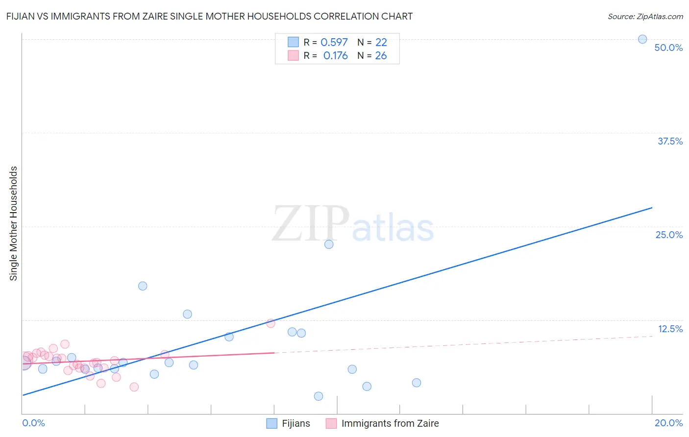 Fijian vs Immigrants from Zaire Single Mother Households