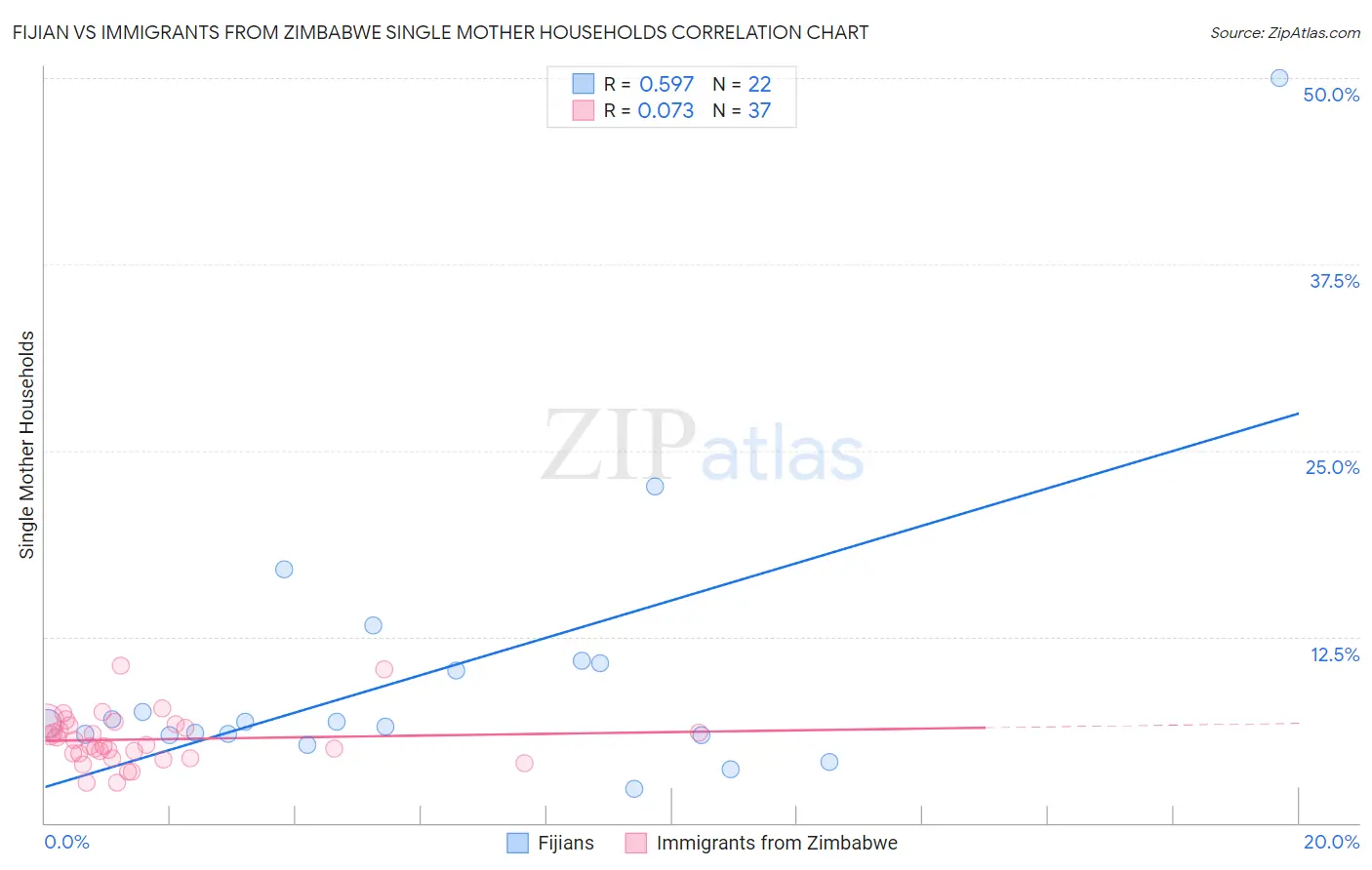 Fijian vs Immigrants from Zimbabwe Single Mother Households