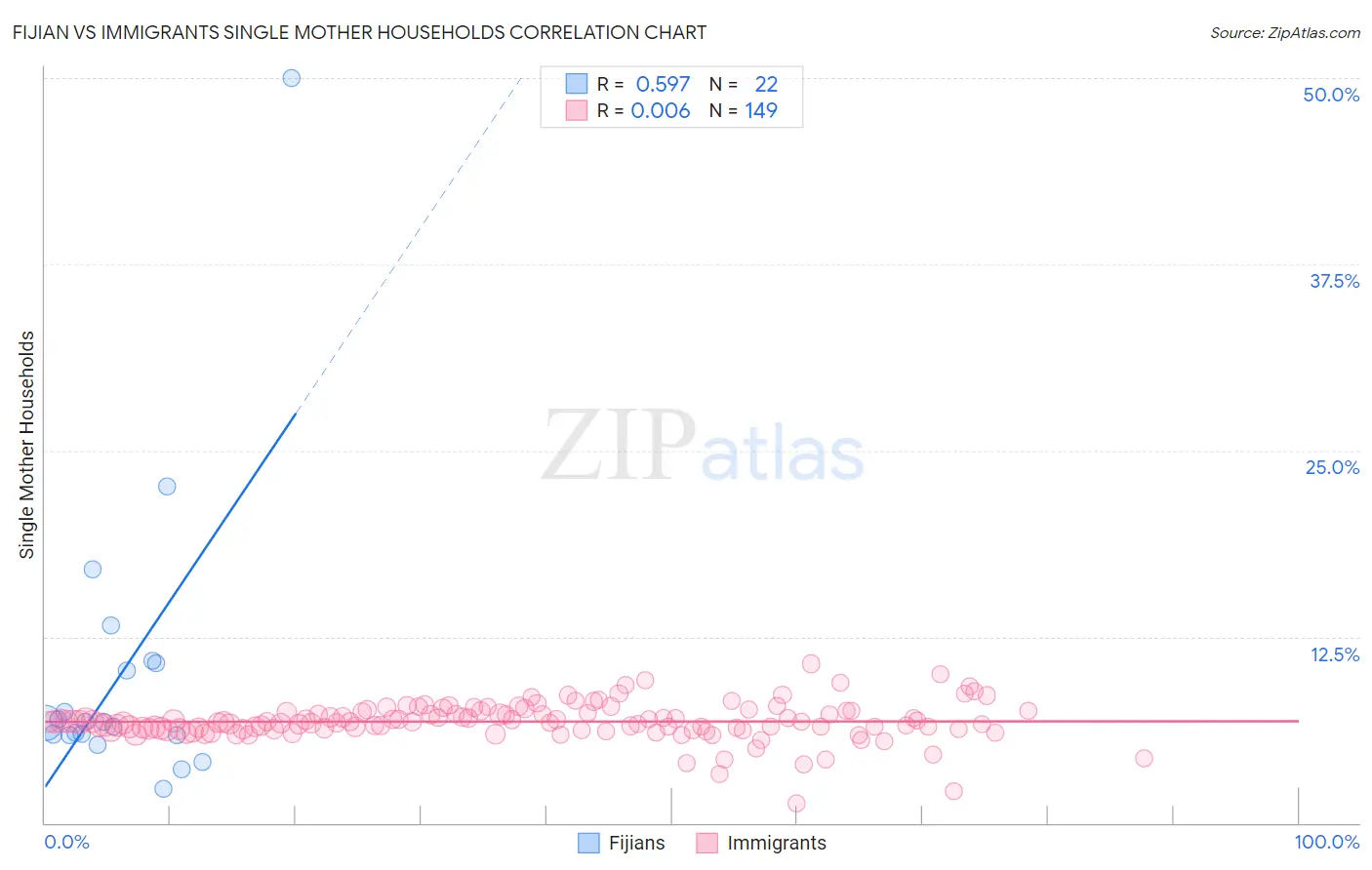 Fijian vs Immigrants Single Mother Households
