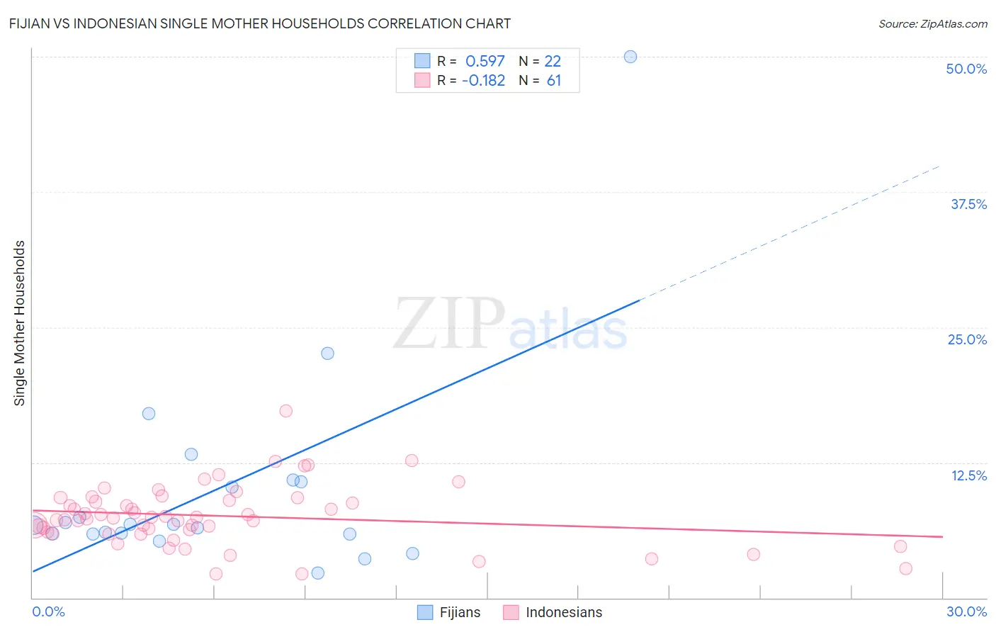 Fijian vs Indonesian Single Mother Households