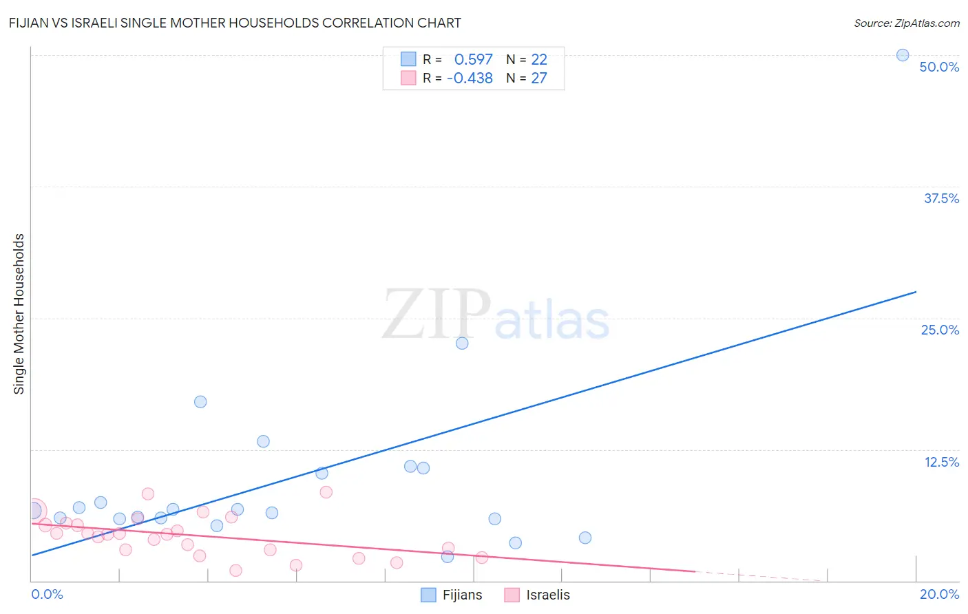 Fijian vs Israeli Single Mother Households