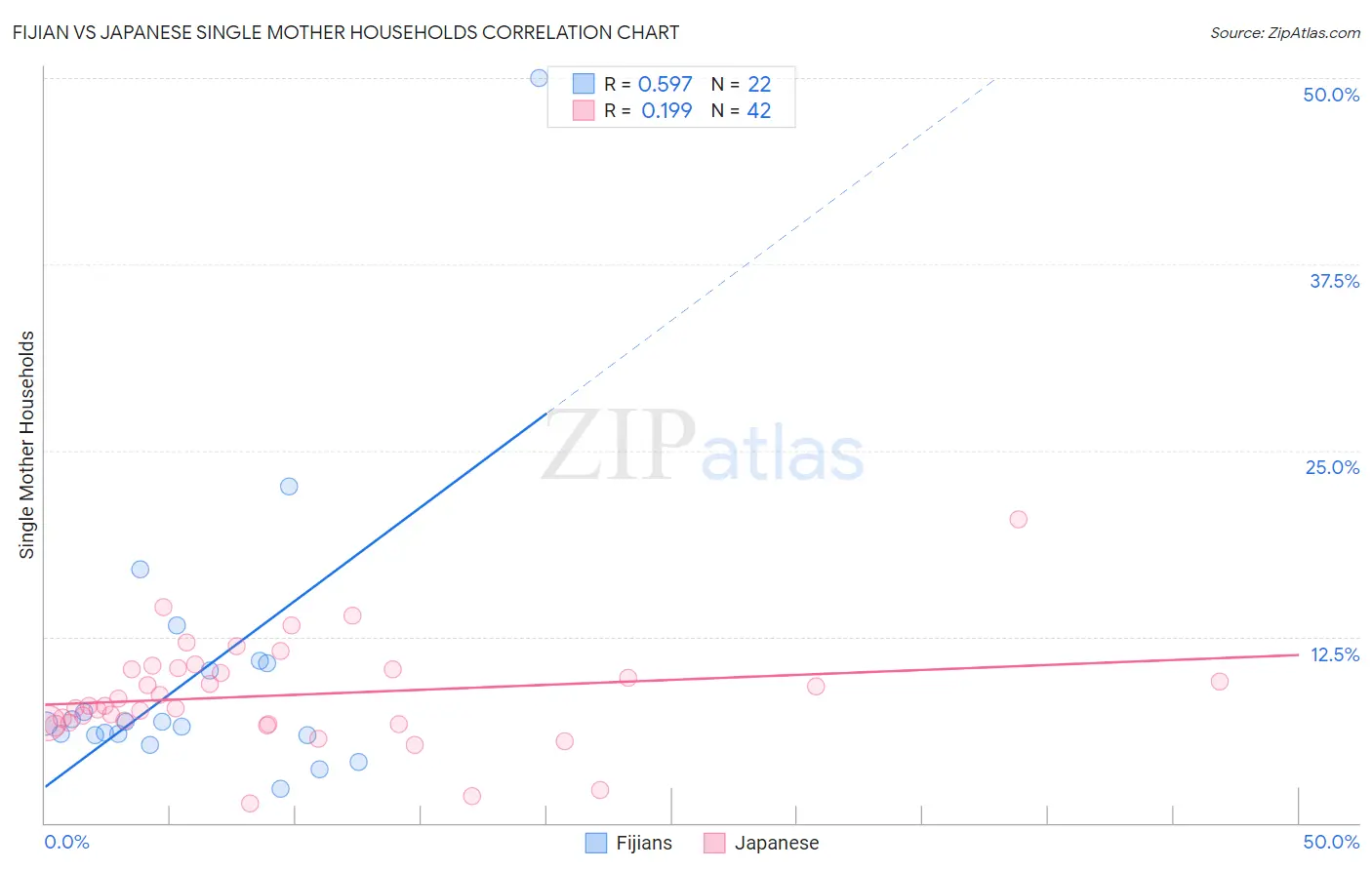 Fijian vs Japanese Single Mother Households