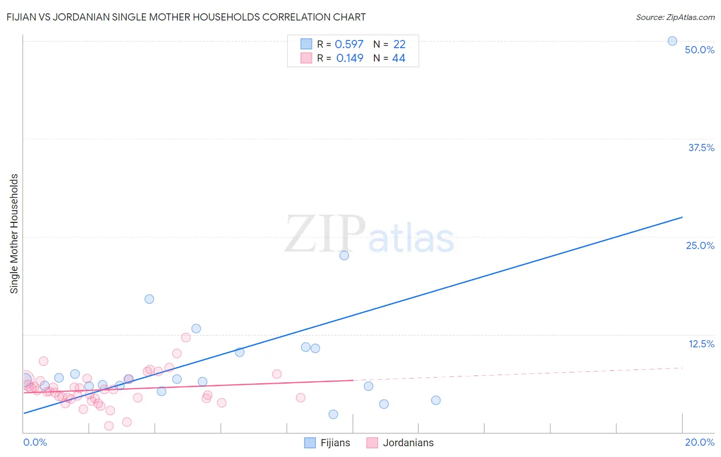 Fijian vs Jordanian Single Mother Households