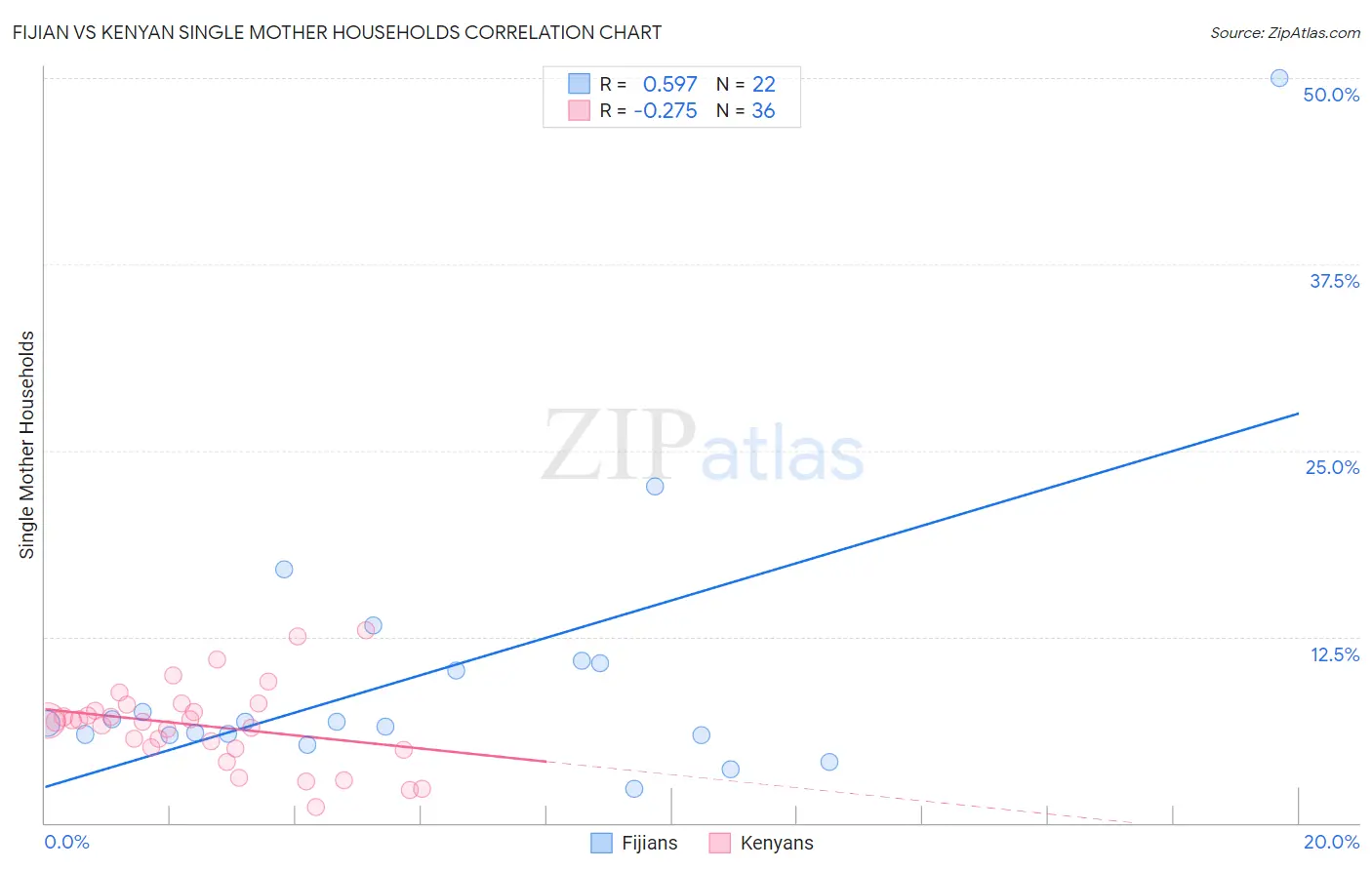 Fijian vs Kenyan Single Mother Households