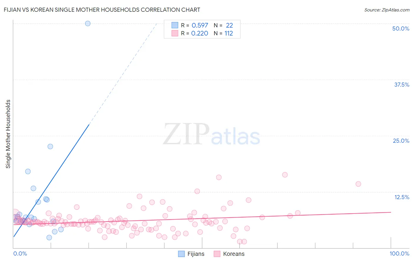 Fijian vs Korean Single Mother Households